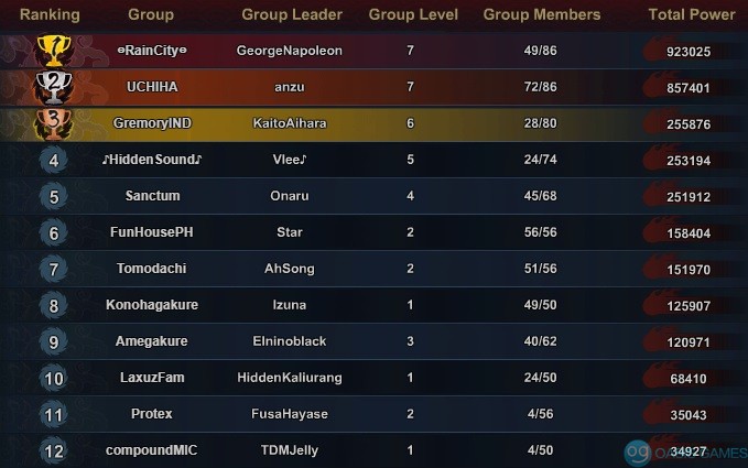 group ranking